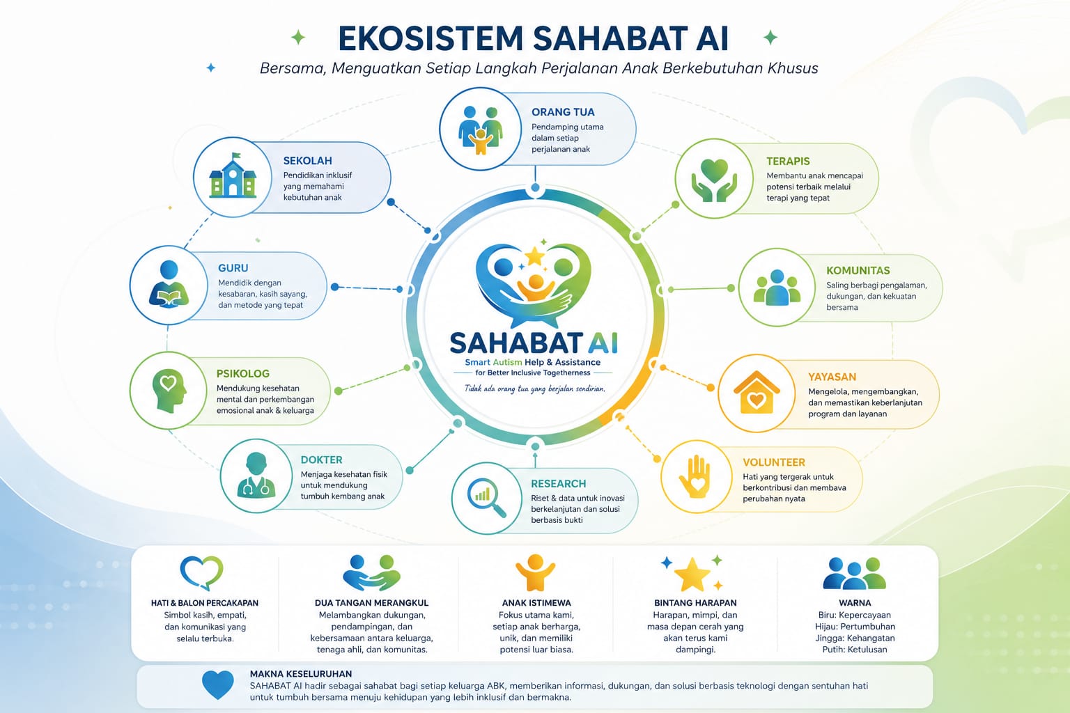 Infografik Ekosistem SAHABAT AI yang menghubungkan orang tua, sekolah, guru, psikolog, dokter, peneliti, terapis, komunitas, yayasan, dan relawan.